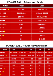 67 Curious Payouts For Powerball Chart