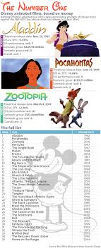 The No 1 Disney Animated Movie Of All Time According To