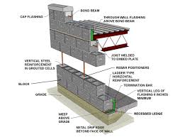 Reinforced Concrete Block Ernest Maier