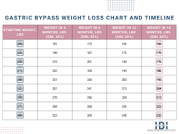 gastric byp weight loss essential