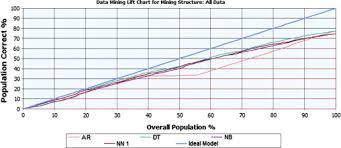 Lift Chart Comparisons Of Data Mining Algorithms Download