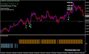 Super Trend Forex Scalping System