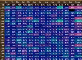 Nifty Month Wise Movement Chart In Percentage Indian Stock