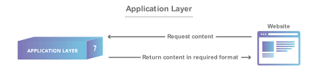 Learn the seven layers of osi model; What Is The Osi Model Cloudflare