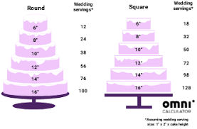 4² inches * π * 4 inches = 201³ inches now we just have to divide the volume of the cake, with the volume of the serving, and we'll get the number of servings: Cake Serving Calculator Find Out How Much To Order Or Bake