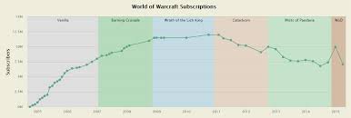 Should We Make Atvi Shareholders Aware World Of Warcraft