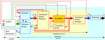 Flow Chart Showing Information Transfer And Stable Feedback