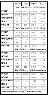 Pdf Kentucky Feeder Cattle Price Analysis Models For Price