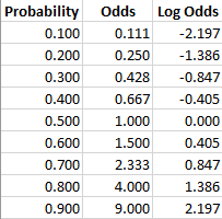 log odds definition and worked
