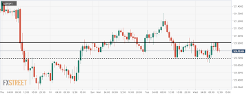 Eur Jpy Double Top On The Intraday Charts Driving The Price