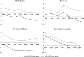What do i get with a dutch bank account? The Economic Growth Effect Of Offshore Banking In Host Territories Evidence From The Caribbean Sciencedirect