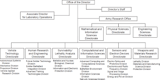 Appendix A Army Research Laboratory Organization And