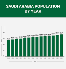 saudi arabia potion statistics 2023