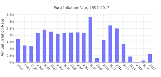 1 In 2000 2018 Euro Inflation Calculator