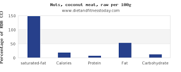 Saturated Fat In Coconut Meat Per 100g Diet And Fitness Today