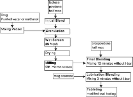 Manufacturing Process Flowchart Download Scientific Diagram