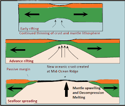 seafloor spreading pcsstus geography