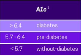 What Do My A1c Test Results Mean