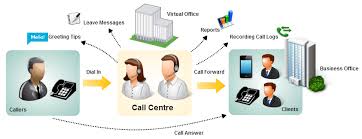 call center solutions 呼叫中心 電話系統