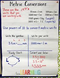 Measurement Unit 5th Grade Cc Aligned Lessons