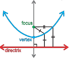 equation of a parabola with vertex at