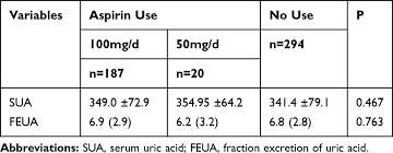low dose aspirin and uric acid