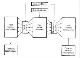 schema theory of motor learning source