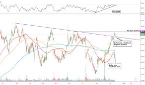 Dpz Stock Price And Chart Nyse Dpz Tradingview