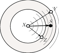 ring generation using rssi comparison