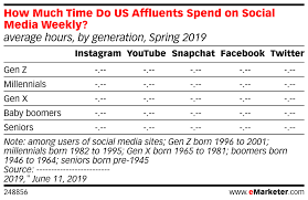 How Much Time Do Us Affluents Spend On Social Media Weekly