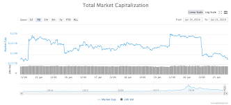Total Market Cap Drops 5 Billion As All Major Coins Take