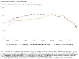 Trends And Facts On Newspapers State Of The News Media