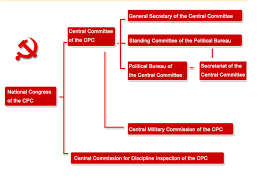 Organization Chart Of Cpc Central Leadership
