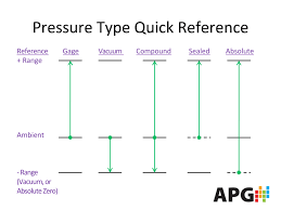 The Pressure Types Guide Apg