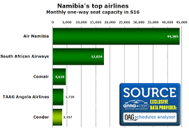 Windhoek To Johannesburg Is Namibias Number One Route
