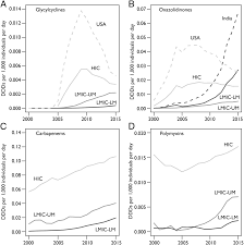 Global Increase And Geographic Convergence In Antibiotic