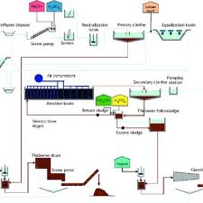 2 Flow Chart Of Paper Production 4 Download Scientific