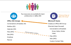 Microsoft teams allows you to share files created in office 365 among your fellow collaborators. Microsoft Teams Vs Office 365 Groups Office 365 Microsoft Sharepoint