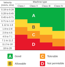 How To Define The Vibration Alarm Limit Of A Machine And