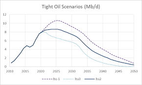 Oil Shock Model Scenarios Peak Oil Barrel