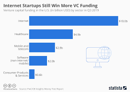 Chart Internet Startups Still Win More Vc Funding Statista