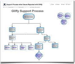 Bring Your Knowledge Base To Life With Gliffy