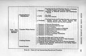 File Chart Of Cost Summarizing Records And Procedures 1919
