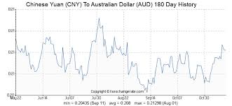 Chinese Yuan Cny To Australian Dollar Aud Exchange Rates