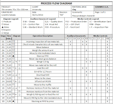 Process Flow Sheet Of Production Engineering Students