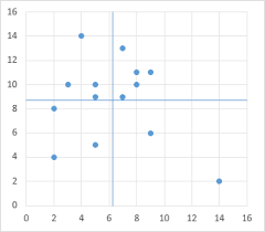 Simple Xy Quad Chart Using Axes As Quadrant Boundaries