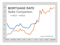 Mortgage Rates Just Jump Now What Real Estate Florida