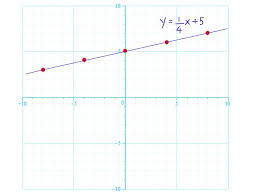 graph linear equations graphing
