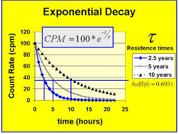 Graphs Of Exponential Growth Decay