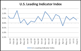 The U S Leading Indicator Beats Estimates In August